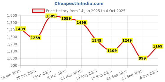 myntra.com Columbus Men Mesh Lace-Ups Running Non-Marking Shoes columbus Price History Graph from 14 Jan 2025 to 4 Oct 2025