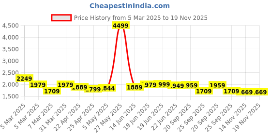 myntra.com Columbus Men Mesh Lace-Ups Running Non-Marking Shoes columbus Price History Graph from 5 Mar 2025 to 19 Nov 2025