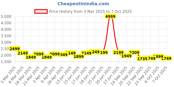 myntra.com Columbus Men Mesh Lace-Ups Running Non-Marking Shoes columbus Price History Graph from 3 Mar 2025 to 7 Oct 2025