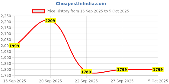 myntra.com Columbus Men Mesh Lace-Ups Running Non-Marking Shoes columbus Price History Graph from 15 Sep 2025 to 4 Oct 2025