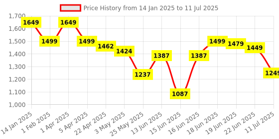 myntra.com Columbus Men Mesh Lace-Ups Running Non-Marking Sports Shoes columbus Price History Graph from 14 Jan 2025 to 11 Jul 2025