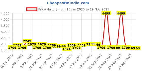 myntra.com Columbus Men Mesh Lace-Ups Running Non-Marking Sports Shoes columbus Price History Graph from 10 Jan 2025 to 19 Nov 2025