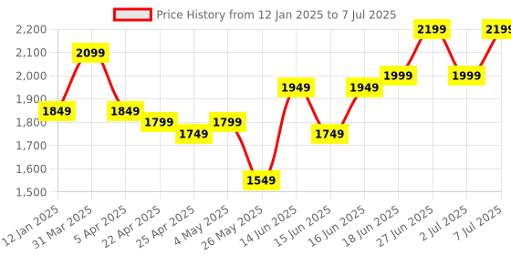 myntra.com Columbus Men Mesh Memory Foam Running Non-Marking Shoes columbus Price History Graph from 12 Jan 2025 to 7 Jul 2025
