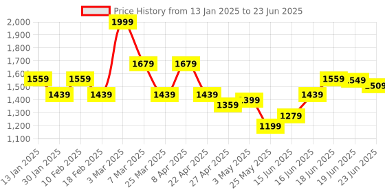 myntra.com Columbus Men Mesh Memory Foam Walking Non-Marking Shoes columbus Price History Graph from 13 Jan 2025 to 23 Jun 2025