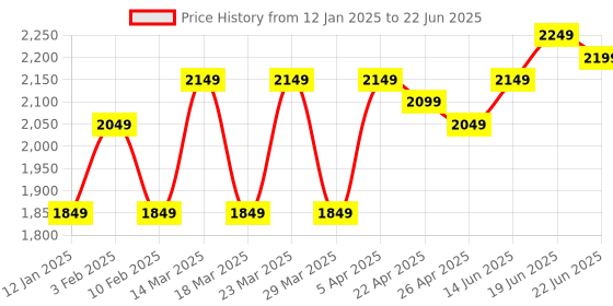 myntra.com Columbus Men Mesh Non-Marking Memory Foam Running Shoes columbus Price History Graph from 12 Jan 2025 to 22 Jun 2025