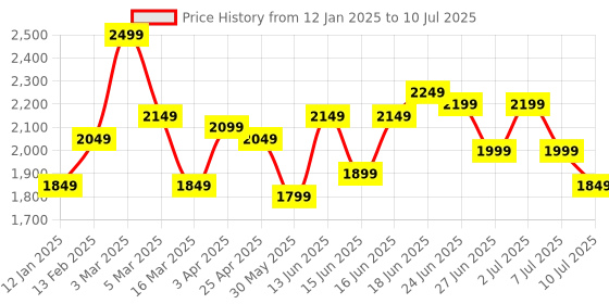 myntra.com Columbus Men Mesh Non-Marking Memory Foam Running Shoes columbus Price History Graph from 12 Jan 2025 to 10 Jul 2025