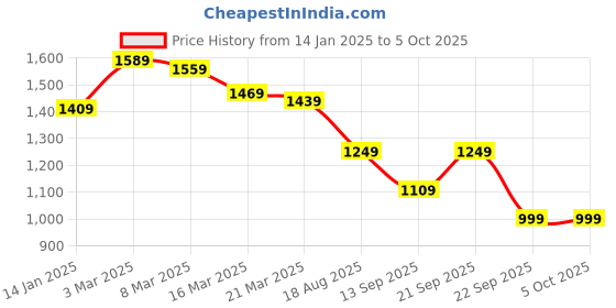 myntra.com Columbus Men Mesh Non-Marking Memory Foam RunningShoes columbus Price History Graph from 14 Jan 2025 to 4 Oct 2025