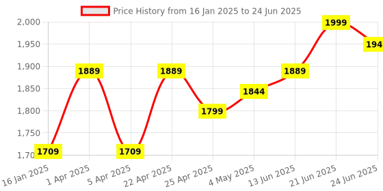 myntra.com Columbus Men Mesh Non-Marking Running Shoes columbus Price History Graph from 16 Jan 2025 to 24 Jun 2025