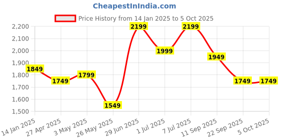 myntra.com Columbus Men Mesh Non-Marking Running Shoes columbus Price History Graph from 14 Jan 2025 to 5 Oct 2025