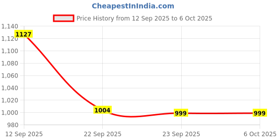 myntra.com Columbus Men Mesh Running Lace-Up Non-Marking Shoes columbus Price History Graph from 12 Sep 2025 to 5 Oct 2025