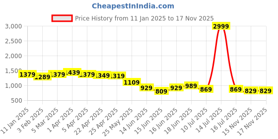 myntra.com Columbus Men Mesh Running Lace-Ups Non-Marking Shoes columbus Price History Graph from 11 Jan 2025 to 16 Nov 2025