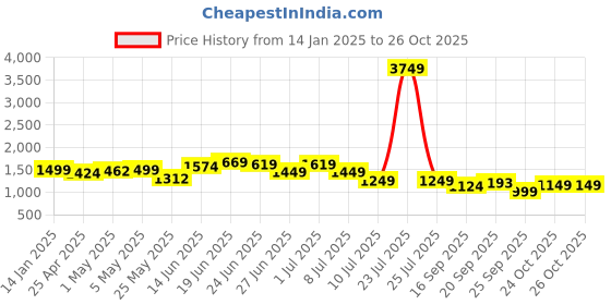 myntra.com Columbus Men Mesh Running Lace-Ups Non-Marking Shoes columbus Price History Graph from 14 Jan 2025 to 26 Oct 2025