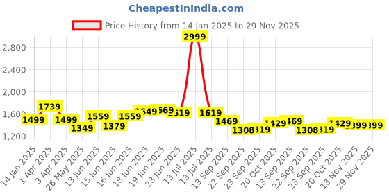 myntra.com Columbus Men Mesh Running Lace-Ups Non-Marking Sports Shoes columbus Price History Graph from 14 Jan 2025 to 28 Nov 2025