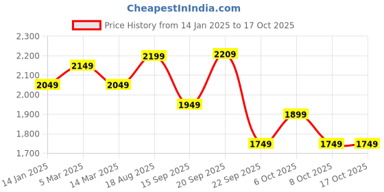 myntra.com Columbus Men Mesh Running Lace-Ups Non-Marking Sports Shoes columbus Price History Graph from 14 Jan 2025 to 17 Oct 2025