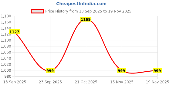 myntra.com Columbus Men Mesh Running Lace-Ups Shoes columbus Price History Graph from 13 Sep 2025 to 19 Nov 2025