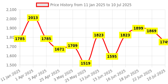 myntra.com Columbus Men Mesh Running Memory Foam Non-Marking Shoes columbus Price History Graph from 11 Jan 2025 to 10 Jul 2025