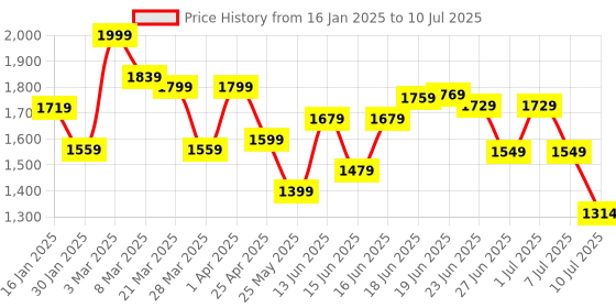 myntra.com Columbus Men Mesh Running Memory Foam Non-Marking Shoes columbus Price History Graph from 16 Jan 2025 to 10 Jul 2025