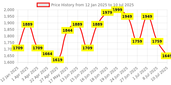 myntra.com Columbus Men Mesh Running Memory Foam Non-Marking Shoes columbus Price History Graph from 12 Jan 2025 to 10 Jul 2025