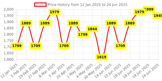 myntra.com Columbus Men Mesh Running Memory Foam Non-Marking Shoes columbus Price History Graph from 12 Jan 2025 to 24 Jun 2025