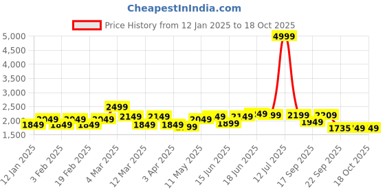 myntra.com Columbus Men Mesh Running Non-Marking Lace-Up Sports Shoes columbus Price History Graph from 12 Jan 2025 to 18 Oct 2025