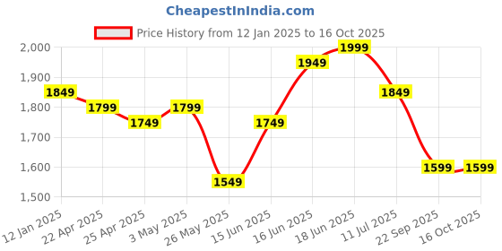 myntra.com Columbus Men Mesh Running Non-Marking Lace-Ups Outdoor Shoes columbus Price History Graph from 12 Jan 2025 to 16 Oct 2025