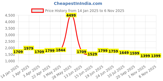 myntra.com Columbus Men Mesh Running Non-Marking Lace-Ups Outdoor Shoes columbus Price History Graph from 14 Jan 2025 to 6 Nov 2025