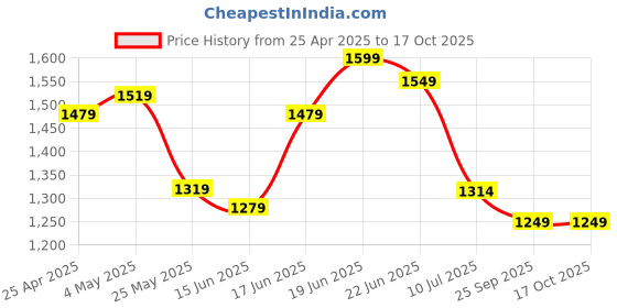 myntra.com Columbus Men Mesh Running Non-Marking Lace-Ups Outdoor Shoes columbus Price History Graph from 25 Apr 2025 to 16 Oct 2025