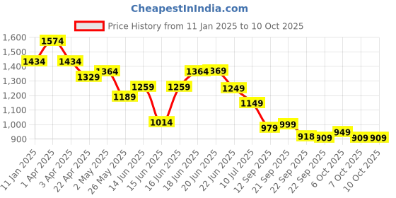 myntra.com Columbus Men Mesh Running Non-Marking Lace-Ups Shoes columbus Price History Graph from 11 Jan 2025 to 10 Oct 2025