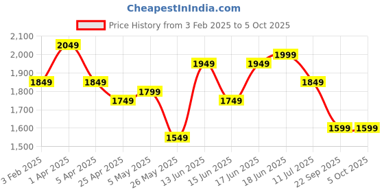 myntra.com Columbus Men Mesh Running Non-Marking Lace-Ups Shoes columbus Price History Graph from 3 Feb 2025 to 5 Oct 2025