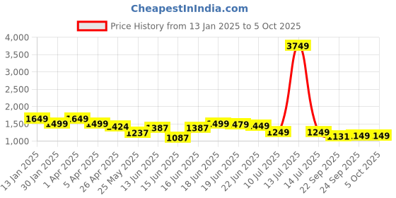 myntra.com Columbus Men Mesh Running Non-Marking Lace - Ups Shoes columbus Price History Graph from 13 Jan 2025 to 5 Oct 2025
