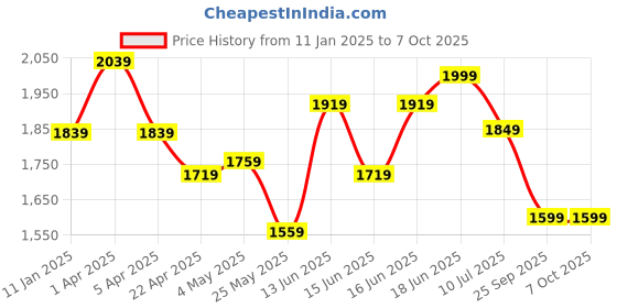 myntra.com Columbus Men Mesh Running Non-Marking Lace - Ups Shoes columbus Price History Graph from 11 Jan 2025 to 6 Oct 2025