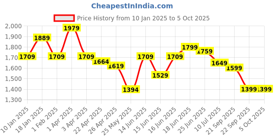myntra.com Columbus Men Mesh Running Non-Marking Lace - Ups Shoes columbus Price History Graph from 10 Jan 2025 to 5 Oct 2025