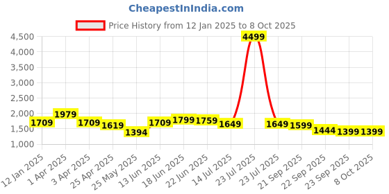 myntra.com Columbus Men Mesh Running Non-Marking Lace-Ups Shoes columbus Price History Graph from 12 Jan 2025 to 8 Oct 2025
