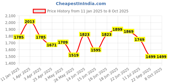myntra.com Columbus Men Mesh Running Non-Marking Lace-Ups Shoes columbus Price History Graph from 11 Jan 2025 to 8 Oct 2025
