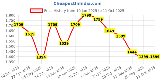 myntra.com Columbus Men Mesh Running Non-Marking Lace-Ups Shoes columbus Price History Graph from 10 Jan 2025 to 10 Oct 2025