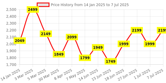 myntra.com Columbus Men Mesh Running Non-Marking Lace-Ups Shoes columbus Price History Graph from 14 Jan 2025 to 7 Jul 2025