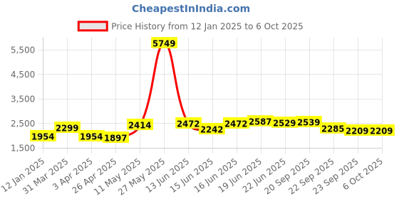 myntra.com Columbus Men Mesh Running Non-Marking Lace-Ups Shoes columbus Price History Graph from 12 Jan 2025 to 6 Oct 2025