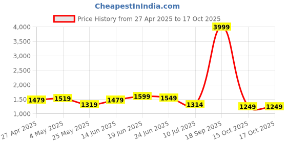 myntra.com Columbus Men Mesh Running Non-Marking Lace-Ups Shoes columbus Price History Graph from 27 Apr 2025 to 17 Oct 2025