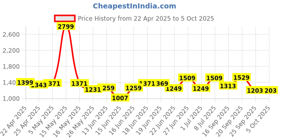 myntra.com Columbus Men Mesh Running Non-Marking Lace - Ups Shoes columbus Price History Graph from 22 Apr 2025 to 5 Oct 2025