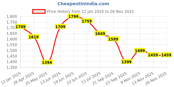 myntra.com Columbus Men Mesh Running Non-Marking Lace-Ups Sports Shoes columbus Price History Graph from 12 Jan 2025 to 24 Nov 2025