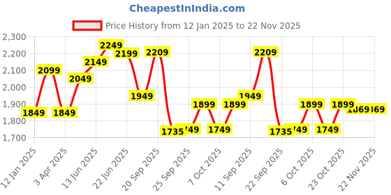myntra.com Columbus Men Mesh Running Non-Marking Lace-Ups Sports Shoes columbus Price History Graph from 12 Jan 2025 to 22 Nov 2025