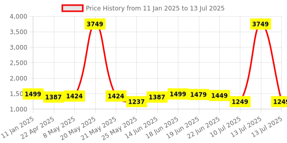 myntra.com Columbus Men Mesh Running Non-Marking Memory Foam Shoes columbus Price History Graph from 11 Jan 2025 to 13 Jul 2025