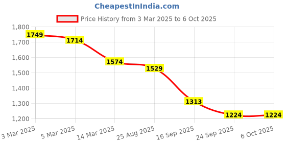 myntra.com Columbus Men Mesh Running Non-Marking Memory Foam Shoes columbus Price History Graph from 3 Mar 2025 to 6 Oct 2025