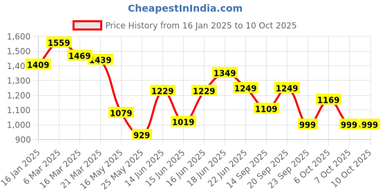 myntra.com Columbus Men Mesh Running Non-Marking Shoes columbus Price History Graph from 16 Jan 2025 to 9 Oct 2025