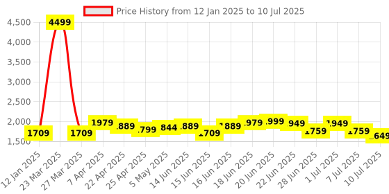 myntra.com Columbus Men Mesh Running Non-Marking Shoes columbus Price History Graph from 12 Jan 2025 to 10 Jul 2025