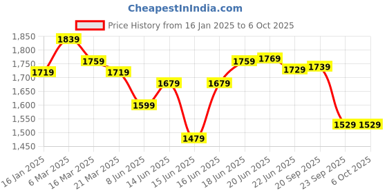 myntra.com Columbus Men Mesh Running Non-Marking Shoes columbus Price History Graph from 16 Jan 2025 to 5 Oct 2025