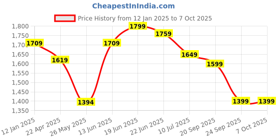 myntra.com Columbus Men Mesh Running Non-Marking Shoes columbus Price History Graph from 12 Jan 2025 to 4 Oct 2025