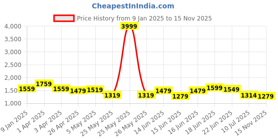 myntra.com Columbus Men Mesh Running Non-Marking Shoes columbus Price History Graph from 9 Jan 2025 to 15 Nov 2025