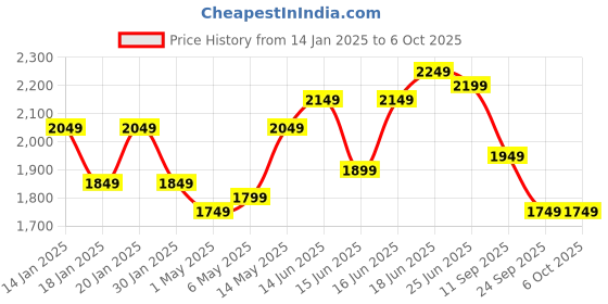 myntra.com Columbus Men Mesh Running Non-Marking Shoes columbus Price History Graph from 14 Jan 2025 to 4 Oct 2025
