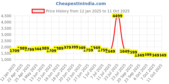 myntra.com Columbus Men Mesh Running Non-Marking Shoes columbus Price History Graph from 12 Jan 2025 to 9 Oct 2025